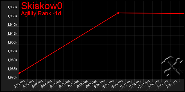 Last 24 Hours Graph of Skiskow0