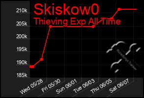 Total Graph of Skiskow0