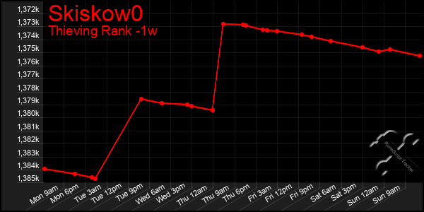 Last 7 Days Graph of Skiskow0
