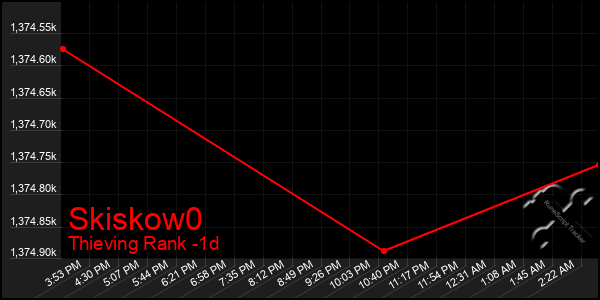 Last 24 Hours Graph of Skiskow0