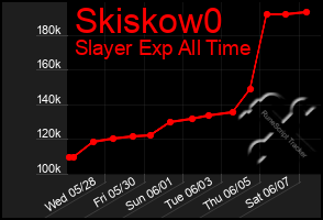 Total Graph of Skiskow0