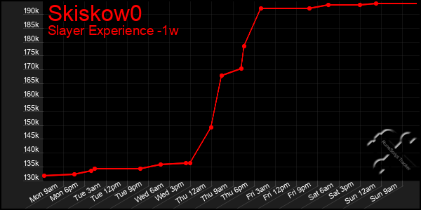 Last 7 Days Graph of Skiskow0