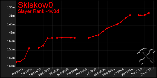 Last 31 Days Graph of Skiskow0