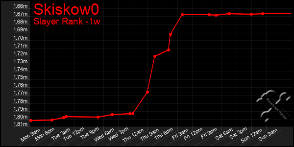 Last 7 Days Graph of Skiskow0