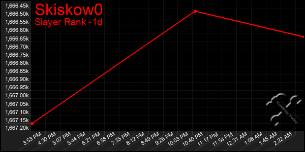 Last 24 Hours Graph of Skiskow0