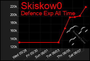 Total Graph of Skiskow0
