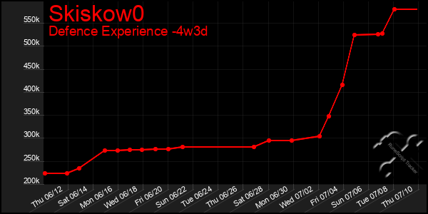 Last 31 Days Graph of Skiskow0
