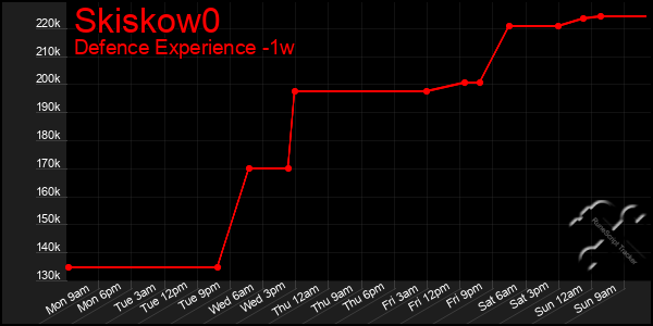 Last 7 Days Graph of Skiskow0