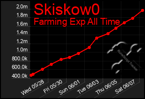Total Graph of Skiskow0
