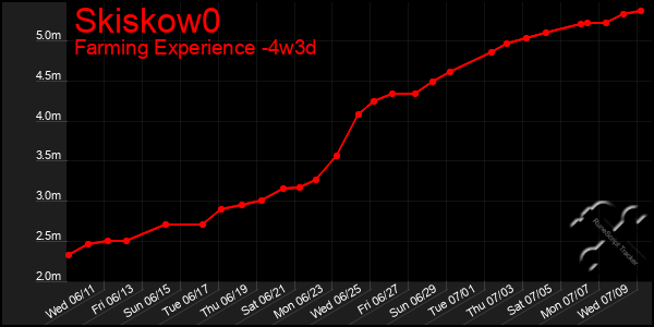 Last 31 Days Graph of Skiskow0