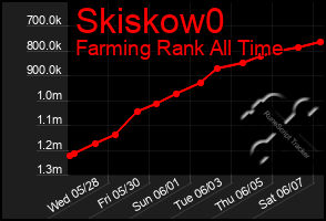 Total Graph of Skiskow0