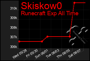 Total Graph of Skiskow0