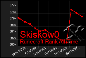 Total Graph of Skiskow0