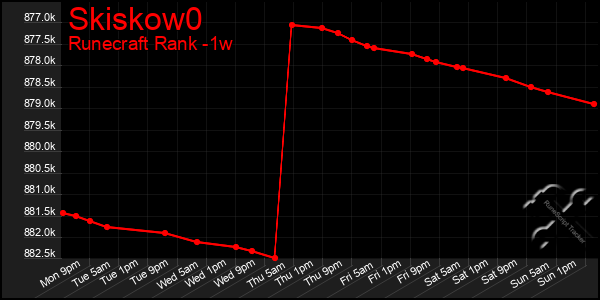 Last 7 Days Graph of Skiskow0