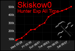 Total Graph of Skiskow0
