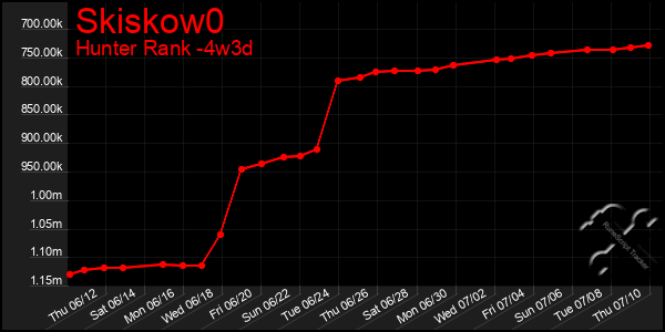 Last 31 Days Graph of Skiskow0