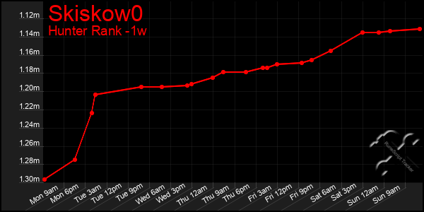Last 7 Days Graph of Skiskow0