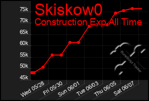 Total Graph of Skiskow0
