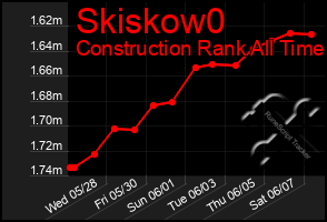Total Graph of Skiskow0
