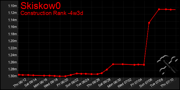 Last 31 Days Graph of Skiskow0