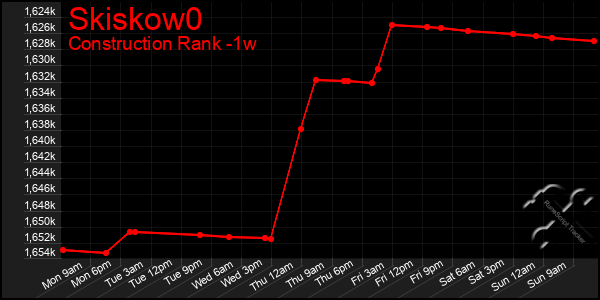 Last 7 Days Graph of Skiskow0