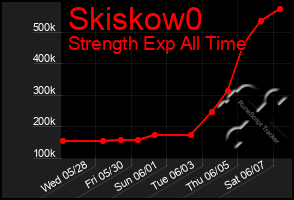 Total Graph of Skiskow0