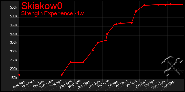 Last 7 Days Graph of Skiskow0