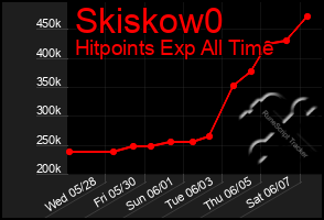 Total Graph of Skiskow0