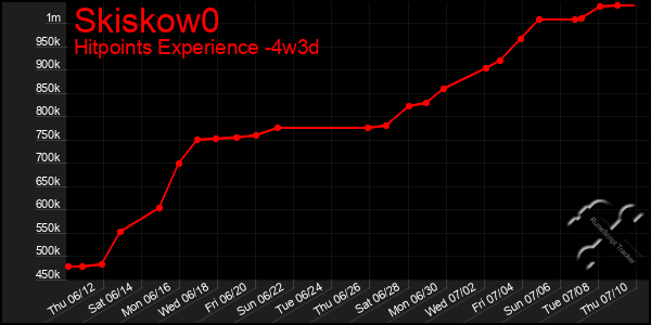 Last 31 Days Graph of Skiskow0