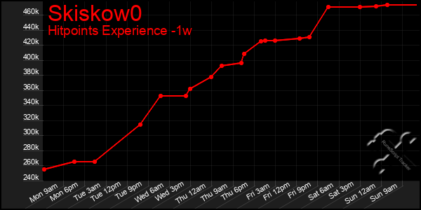 Last 7 Days Graph of Skiskow0