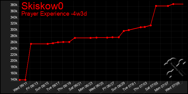 Last 31 Days Graph of Skiskow0