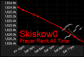 Total Graph of Skiskow0