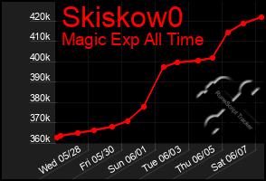 Total Graph of Skiskow0
