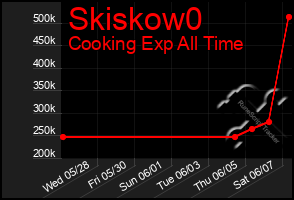 Total Graph of Skiskow0