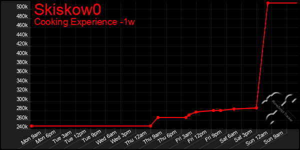 Last 7 Days Graph of Skiskow0