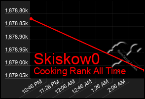Total Graph of Skiskow0