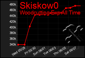 Total Graph of Skiskow0