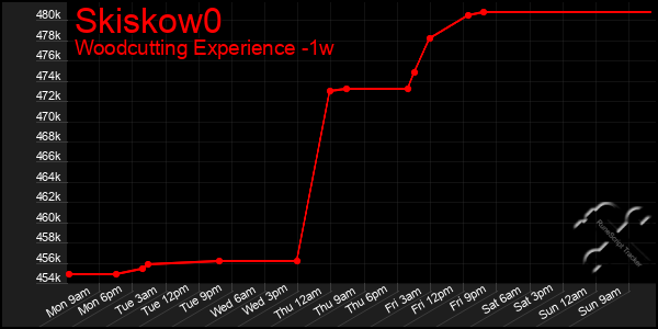 Last 7 Days Graph of Skiskow0