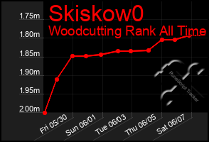 Total Graph of Skiskow0