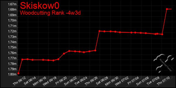Last 31 Days Graph of Skiskow0