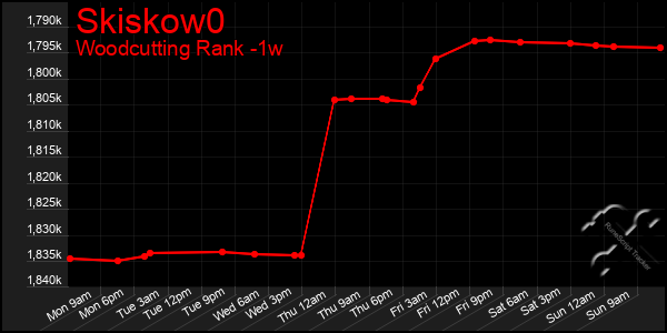 Last 7 Days Graph of Skiskow0