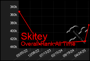 Total Graph of Skitey