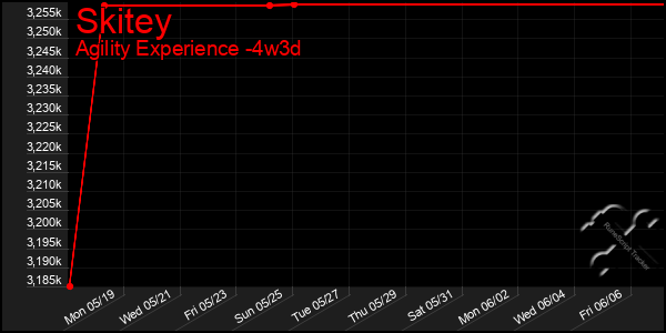 Last 31 Days Graph of Skitey