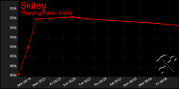 Last 31 Days Graph of Skitey