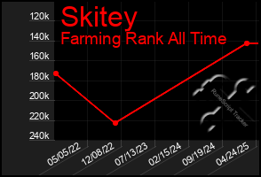 Total Graph of Skitey