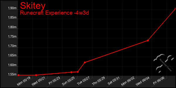 Last 31 Days Graph of Skitey