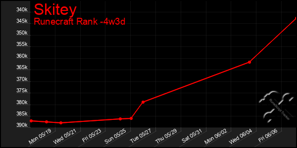 Last 31 Days Graph of Skitey