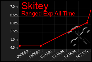 Total Graph of Skitey