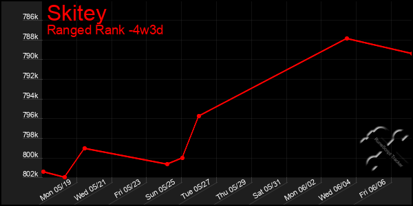 Last 31 Days Graph of Skitey