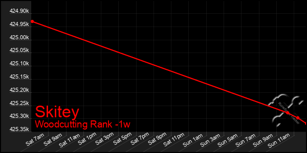 Last 7 Days Graph of Skitey